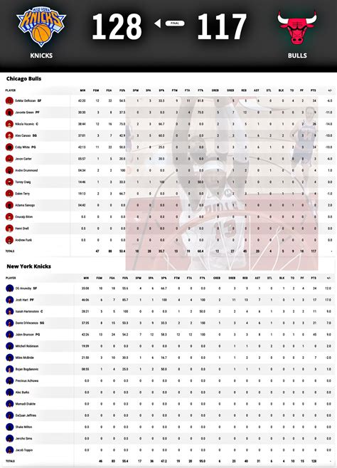 knicks box score|Knicks 128.